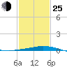 Port Fourchon tide chart for Tuesday, January 25, 2022
