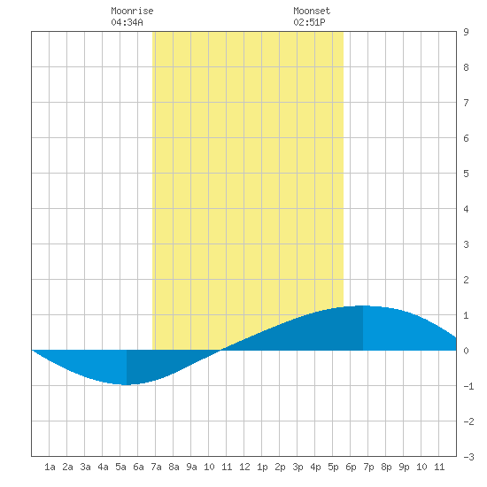 Port Fourchon tide chart for Saturday, January 29, 2022