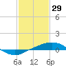 Port Fourchon tide chart for Saturday, January 29, 2022