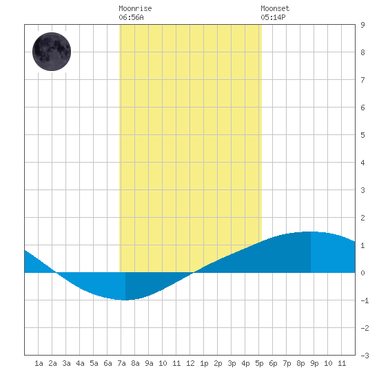 Port Fourchon tide chart for Sunday, January 2, 2022