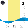 Port Fourchon tide chart for Sunday, January 2, 2022