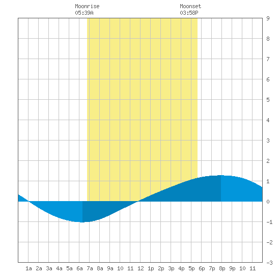 Port Fourchon tide chart for Sunday, January 30, 2022