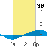 Port Fourchon tide chart for Sunday, January 30, 2022