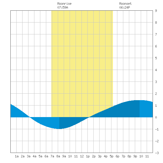 Port Fourchon tide chart for Monday, January 3, 2022