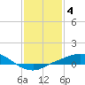 Port Fourchon tide chart for Tuesday, January 4, 2022