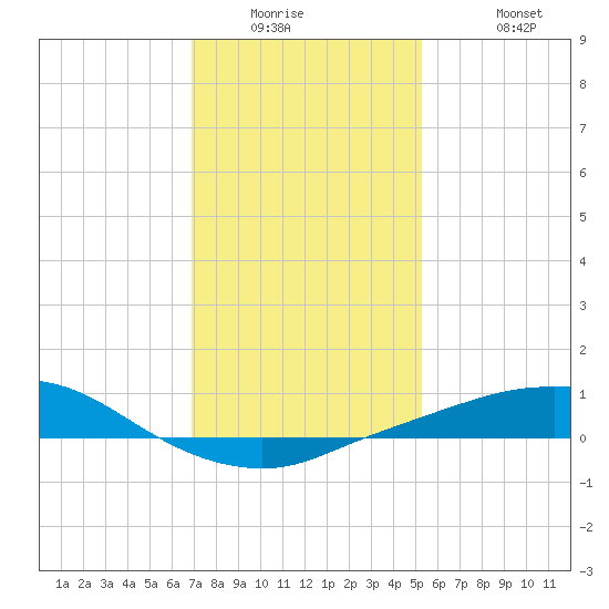 Port Fourchon tide chart for Wednesday, January 5, 2022