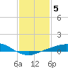 Port Fourchon tide chart for Wednesday, January 5, 2022