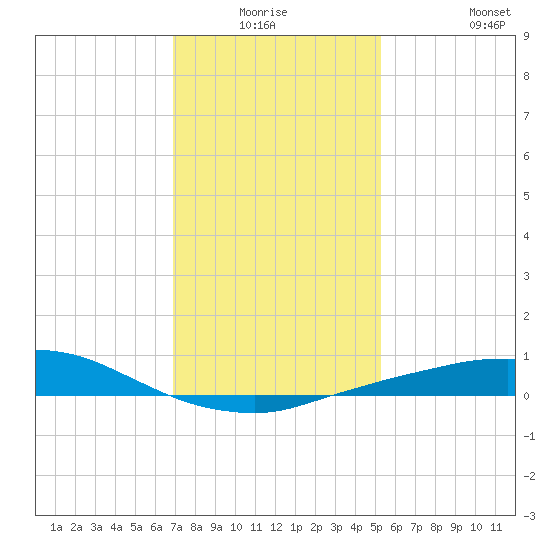 Port Fourchon tide chart for Thursday, January 6, 2022