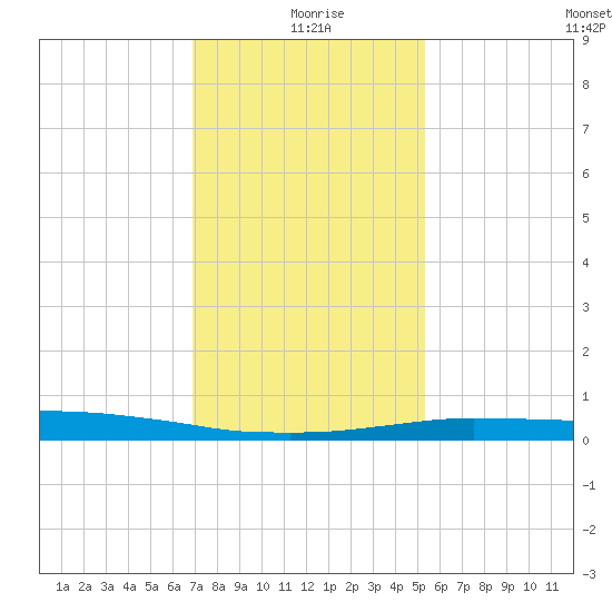 Port Fourchon tide chart for Saturday, January 8, 2022