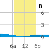 Port Fourchon tide chart for Saturday, January 8, 2022