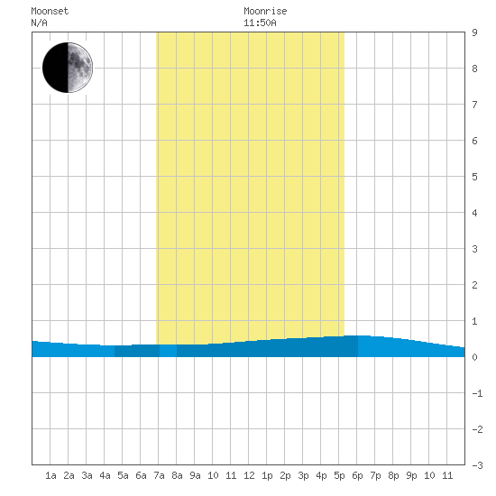 Port Fourchon tide chart for Sunday, January 9, 2022