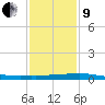Port Fourchon tide chart for Sunday, January 9, 2022