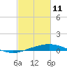 Port Fourchon tide chart for Friday, February 11, 2022