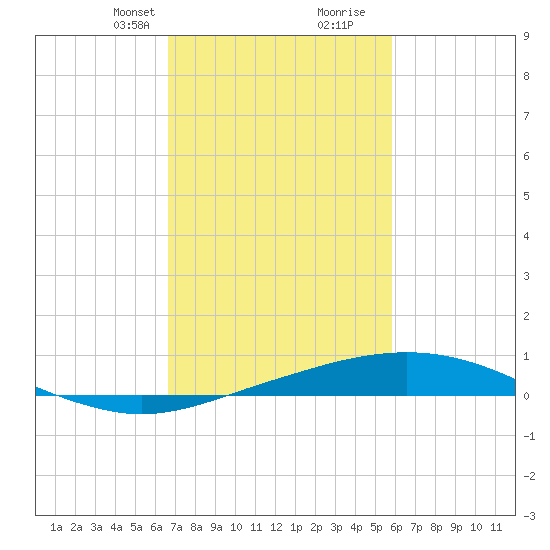 Port Fourchon tide chart for Saturday, February 12, 2022