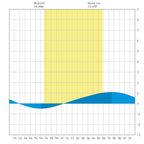 Port Fourchon tide chart for Sunday, February 13, 2022