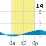 Port Fourchon tide chart for Monday, February 14, 2022