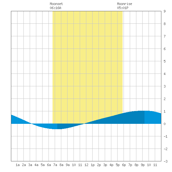 Port Fourchon tide chart for Tuesday, February 15, 2022