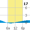 Port Fourchon tide chart for Thursday, February 17, 2022