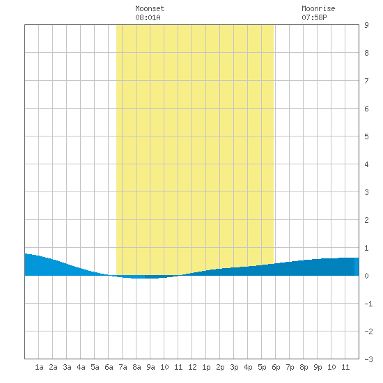 Port Fourchon tide chart for Friday, February 18, 2022