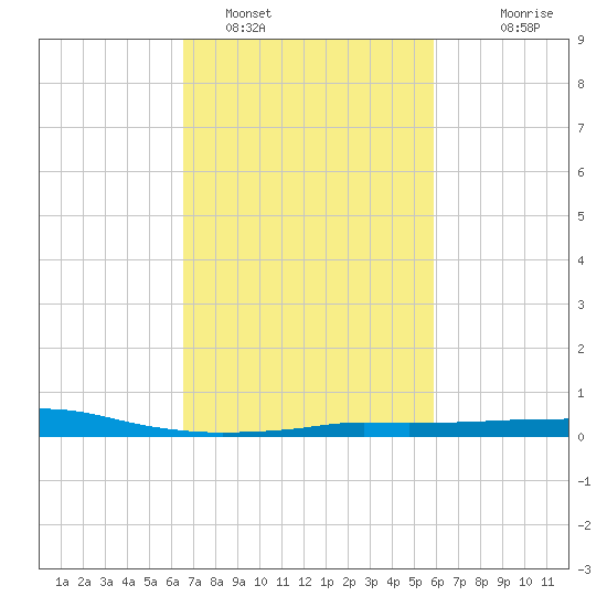 Port Fourchon tide chart for Saturday, February 19, 2022