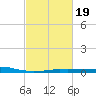 Port Fourchon tide chart for Saturday, February 19, 2022