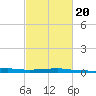 Port Fourchon tide chart for Sunday, February 20, 2022