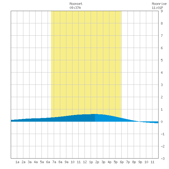 Port Fourchon tide chart for Monday, February 21, 2022