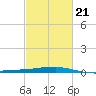 Port Fourchon tide chart for Monday, February 21, 2022