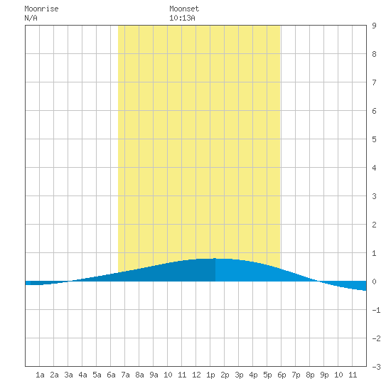 Port Fourchon tide chart for Tuesday, February 22, 2022