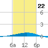 Port Fourchon tide chart for Tuesday, February 22, 2022