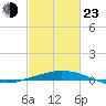 Port Fourchon tide chart for Wednesday, February 23, 2022