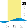 Port Fourchon tide chart for Friday, February 25, 2022