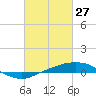 Port Fourchon tide chart for Sunday, February 27, 2022