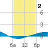 Port Fourchon tide chart for Wednesday, February 2, 2022