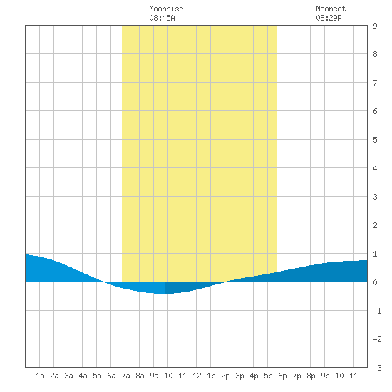 Port Fourchon tide chart for Thursday, February 3, 2022