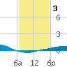 Port Fourchon tide chart for Thursday, February 3, 2022