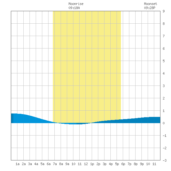 Port Fourchon tide chart for Friday, February 4, 2022