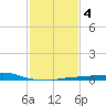 Port Fourchon tide chart for Friday, February 4, 2022