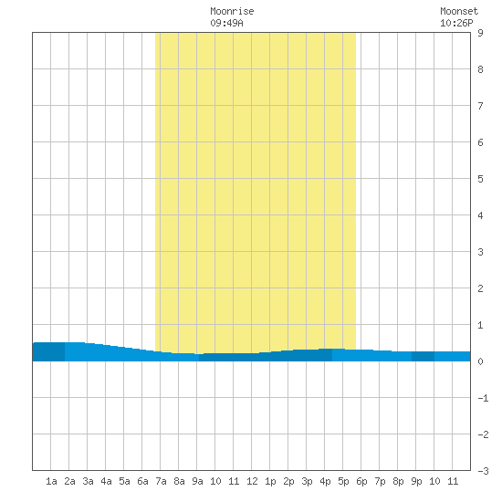Port Fourchon tide chart for Saturday, February 5, 2022