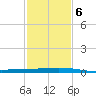 Port Fourchon tide chart for Sunday, February 6, 2022