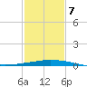 Port Fourchon tide chart for Monday, February 7, 2022