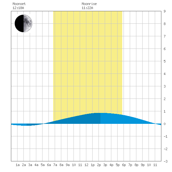 Port Fourchon tide chart for Tuesday, February 8, 2022