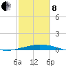 Port Fourchon tide chart for Tuesday, February 8, 2022
