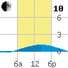 Port Fourchon tide chart for Thursday, March 10, 2022