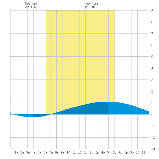 Port Fourchon tide chart for Saturday, March 12, 2022