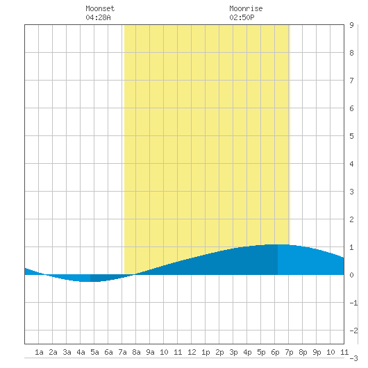 Port Fourchon tide chart for Sunday, March 13, 2022