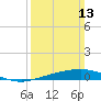 Port Fourchon tide chart for Sunday, March 13, 2022