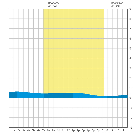 Port Fourchon tide chart for Saturday, March 19, 2022