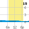 Port Fourchon tide chart for Saturday, March 19, 2022