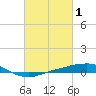 Port Fourchon tide chart for Tuesday, March 1, 2022